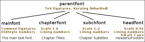 font tree